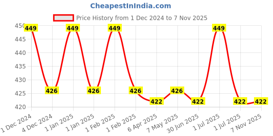 tatacliq.com Hyphen All I Need Sunscreen SPF 50 PA++++ - 50 ml hyphen Price History Graph from 1 Dec 2024 to 7 Nov 2025
