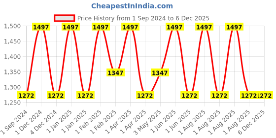 tatacliq.com Hyphen Daily Glow Essentials Gift Kit hyphen Price History Graph from 1 Sep 2024 to 5 Dec 2025