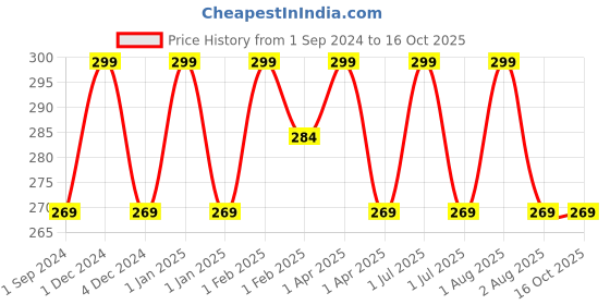 tatacliq.com Hyphen Moisturizing Creamy Cleanser - 100 ml hyphen Price History Graph from 1 Sep 2024 to 16 Oct 2025