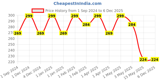 tatacliq.com Hyphen Oil Control Daily Exfoliating Cleanser - 100 ml hyphen Price History Graph from 1 Sep 2024 to 5 Dec 2025