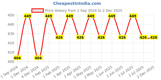 tatacliq.com Hyphen Pigmentation Corrector Daily Cream - 50 gm hyphen Price History Graph from 1 Sep 2024 to 2 Dec 2025