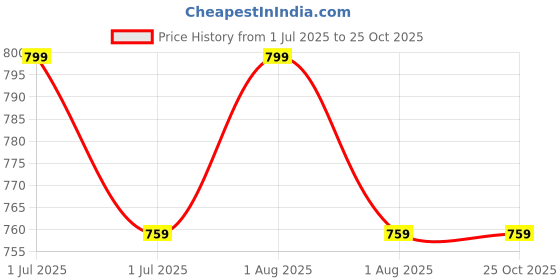 tatacliq.com HYPHEN Power Peptides Cocktail Serum - 30 ml hyphen Price History Graph from 1 Jul 2025 to 24 Oct 2025