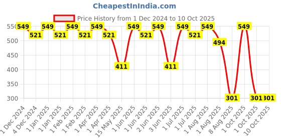 tatacliq.com Hyphen Resurfacing 10% AHA BHA PHA Exfoliator - 50 ml hyphen Price History Graph from 1 Dec 2024 to 9 Oct 2025