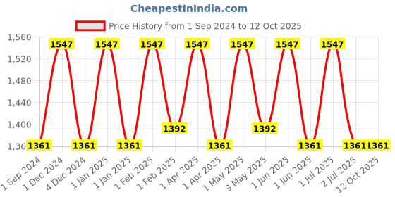 tatacliq.com Hyphen Skincare Routine Set for Oily Skin hyphen Price History Graph from 1 Sep 2024 to 12 Oct 2025