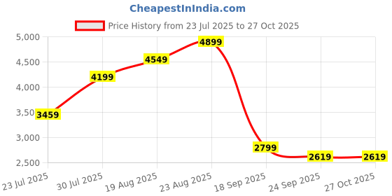 tatacliq.com puma Hypnotic Res Unisex Sneakers puma Price History Graph from 23 Jul 2025 to 27 Oct 2025