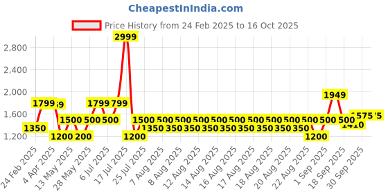 tatacliq.com Iconic Beige & Brown Cotton Color-Block Shirt iconic Price History Graph from 24 Feb 2025 to 16 Oct 2025