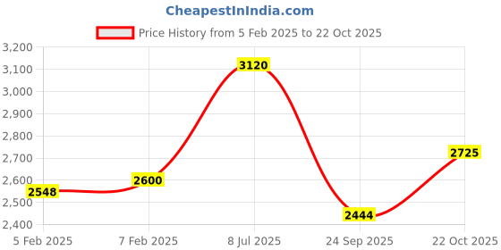 tatacliq.com Iconic Beige Baggy Fit Jumpsuit iconic Price History Graph from 5 Feb 2025 to 22 Oct 2025