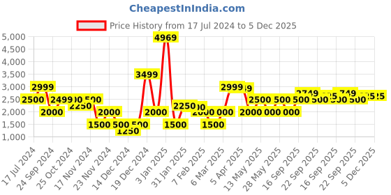 tatacliq.com Iconic Beige Cotton Playsuit iconic Price History Graph from 17 Jul 2024 to 4 Dec 2025