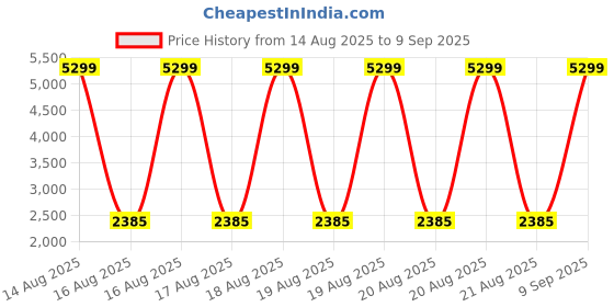 tatacliq.com Iconic Beige Flare Fit Self Dress iconic Price History Graph from 14 Aug 2025 to 9 Sep 2025