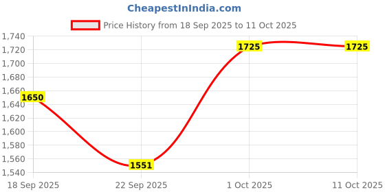 tatacliq.com Iconic Beige Printed Regular Fit Shorts iconic Price History Graph from 18 Sep 2025 to 10 Oct 2025