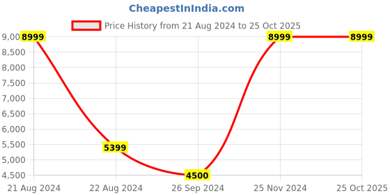 tatacliq.com Iconic Beige Regular Fit Coat iconic Price History Graph from 21 Aug 2024 to 24 Oct 2025