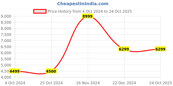 tatacliq.com Iconic Beige Regular Fit Coat iconic Price History Graph from 4 Oct 2024 to 24 Oct 2025