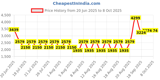 tatacliq.com Iconic Beige Regular fit Color-Block Joggers iconic Price History Graph from 20 Jun 2025 to 8 Oct 2025