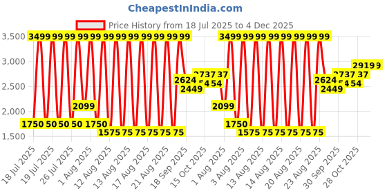 tatacliq.com Iconic Beige Regular fit Color-Block Shirt iconic Price History Graph from 18 Jul 2025 to 4 Dec 2025