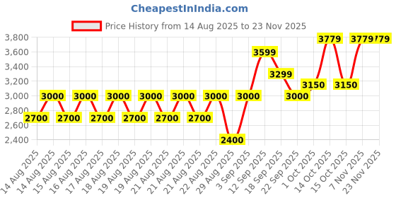 tatacliq.com Iconic Beige Regular Fit Colour Block Hooded Sweatshirt iconic Price History Graph from 14 Aug 2025 to 23 Nov 2025