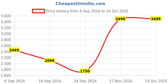tatacliq.com Iconic Beige Regular Fit Mid Rise Joggers iconic Price History Graph from 6 Sep 2024 to 24 Oct 2025
