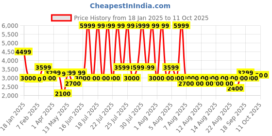 tatacliq.com Iconic Beige Regular Fit Reversible Jacket iconic Price History Graph from 18 Jan 2025 to 11 Oct 2025