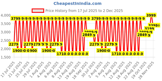 tatacliq.com Iconic Beige Regular Fit Textured Tops iconic Price History Graph from 17 Jul 2025 to 1 Dec 2025