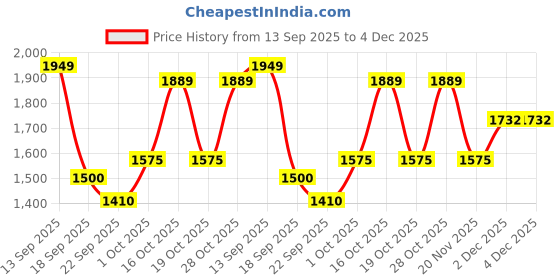tatacliq.com Iconic Beige Solid Regular Pleated A-Line Skirt iconic Price History Graph from 13 Sep 2025 to 4 Dec 2025
