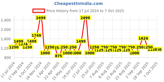 tatacliq.com Iconic Beige Textured Pattern Track Pants iconic Price History Graph from 17 Jul 2024 to 7 Oct 2025
