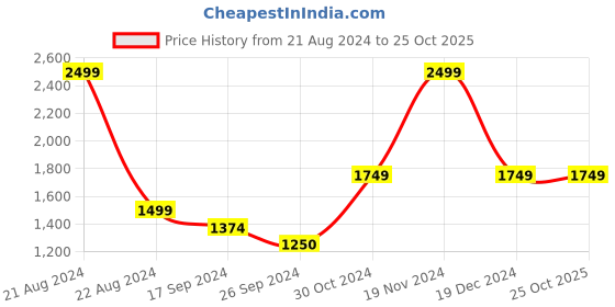 tatacliq.com Iconic Beige Textured Pattern Track Pants iconic Price History Graph from 21 Aug 2024 to 24 Oct 2025