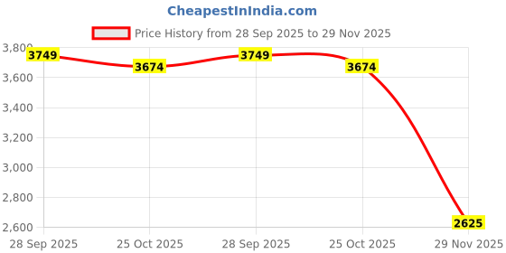 tatacliq.com Iconic Beige Typography Collared Neck All Over Print Shirt Dress iconic Price History Graph from 28 Sep 2025 to 29 Nov 2025