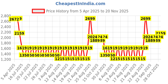 tatacliq.com Iconic Black & Grey Casual Leather Bi-Fold Wallet for Men iconic Price History Graph from 5 Apr 2025 to 19 Nov 2025