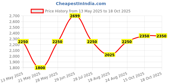 tatacliq.com Iconic Black & Navy Color-Block A Line Dress iconic Price History Graph from 13 May 2025 to 18 Oct 2025