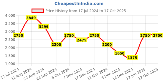 tatacliq.com Iconic Black & White Mini Playsuit iconic Price History Graph from 17 Jul 2024 to 16 Oct 2025