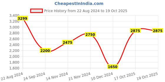 tatacliq.com Iconic Black & White Mini Playsuit iconic Price History Graph from 22 Aug 2024 to 18 Oct 2025