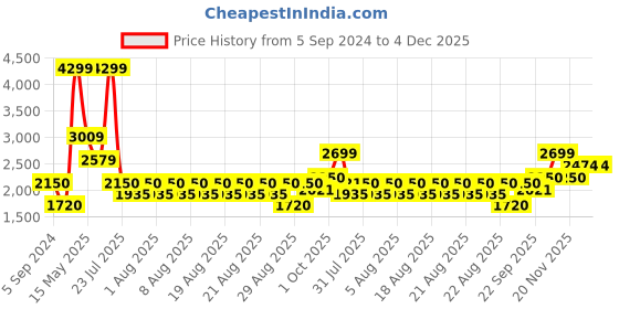 tatacliq.com Iconic Black Blended Color-Block Super Skinny Fit Mid Rise Jeans iconic Price History Graph from 5 Sep 2024 to 4 Dec 2025