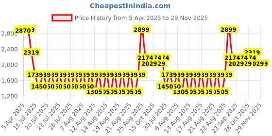 tatacliq.com Iconic Black Casual Leather Bi-Fold Wallet for Men iconic Price History Graph from 5 Apr 2025 to 28 Nov 2025