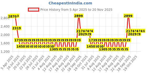 tatacliq.com Iconic Black Casual Leather Bi-Fold Wallet for Men iconic Price History Graph from 5 Apr 2025 to 19 Nov 2025