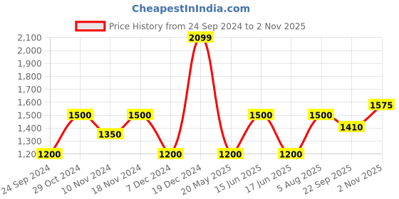 tatacliq.com Iconic Black Chequered Shift Skirt iconic Price History Graph from 24 Sep 2024 to 2 Nov 2025