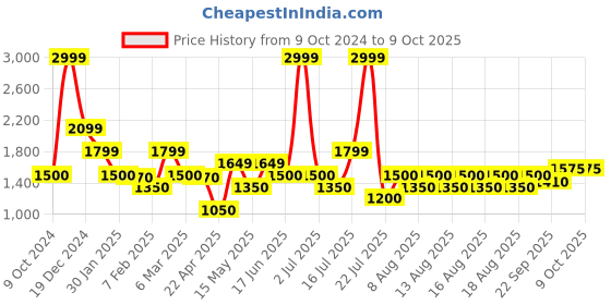 tatacliq.com Iconic Black Color-Block Sweater iconic Price History Graph from 9 Oct 2024 to 9 Oct 2025