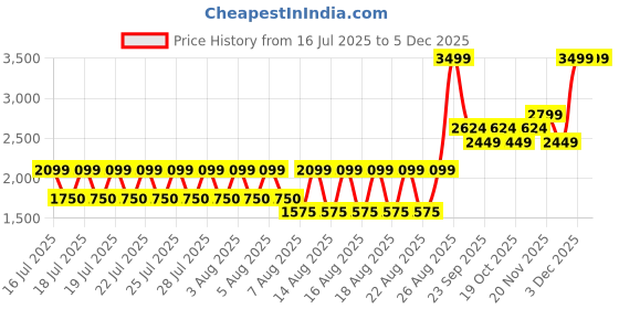 tatacliq.com Iconic Black Color-Blocked Belt With Tang Buckle Belt iconic Price History Graph from 16 Jul 2025 to 4 Dec 2025