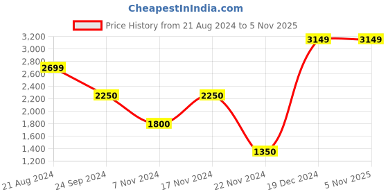 tatacliq.com Iconic Black Cotton Mid Rise Bootcut Jeans iconic Price History Graph from 21 Aug 2024 to 3 Nov 2025