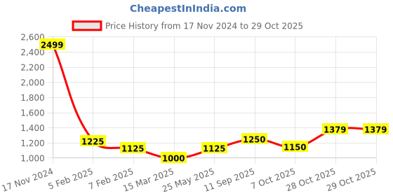 tatacliq.com Iconic Black Cotton Plain Sweater iconic Price History Graph from 17 Nov 2024 to 28 Oct 2025