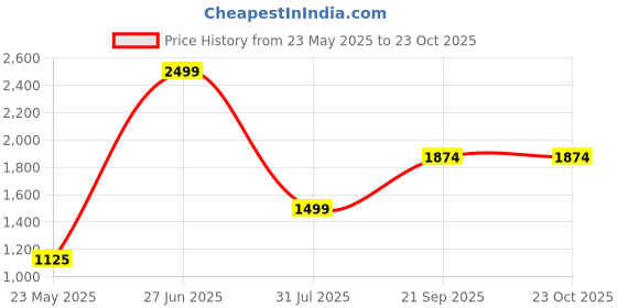 tatacliq.com Iconic Black Cotton Plain Sweater iconic Price History Graph from 23 May 2025 to 23 Oct 2025