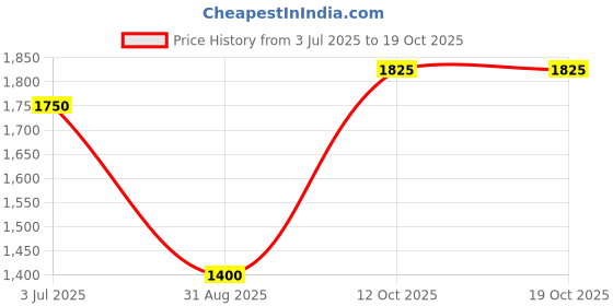 tatacliq.com Iconic Black Cotton Printed Shirt iconic Price History Graph from 3 Jul 2025 to 18 Oct 2025