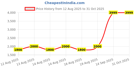 tatacliq.com Iconic Black Cotton Regular Fit Printed Sweatshirt iconic Price History Graph from 12 Aug 2025 to 30 Oct 2025