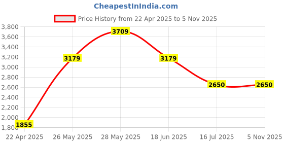 tatacliq.com Iconic Black Cotton Regular Fit Shirt iconic Price History Graph from 22 Apr 2025 to 4 Nov 2025