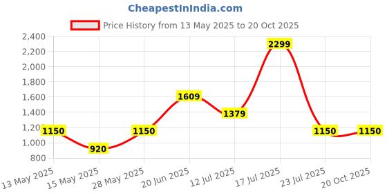 tatacliq.com Iconic Black Cotton Regular Fit Solid Shorts iconic Price History Graph from 13 May 2025 to 20 Oct 2025