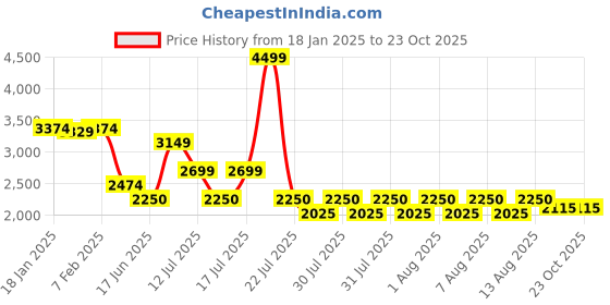 tatacliq.com Iconic Black Cotton Regular Fit Trackpants iconic Price History Graph from 18 Jan 2025 to 23 Oct 2025
