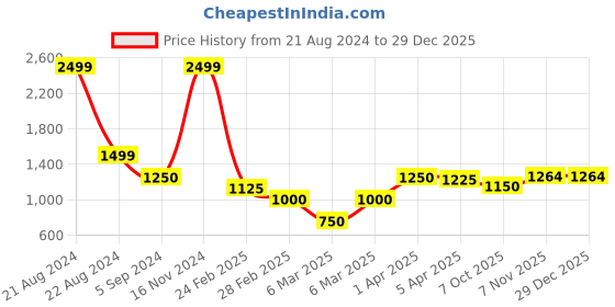 tatacliq.com Iconic Black Cotton Sweater iconic Price History Graph from 21 Aug 2024 to 28 Dec 2025