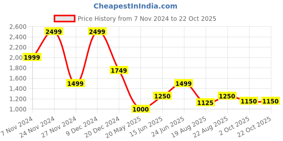tatacliq.com Iconic Black Elastomultiester Regular Fit Shorts iconic Price History Graph from 7 Nov 2024 to 22 Oct 2025