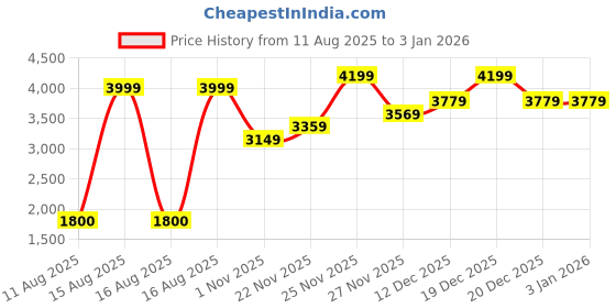 tatacliq.com Iconic Black Embellished Regular Fit Shirt iconic Price History Graph from 11 Aug 2025 to 2 Jan 2026