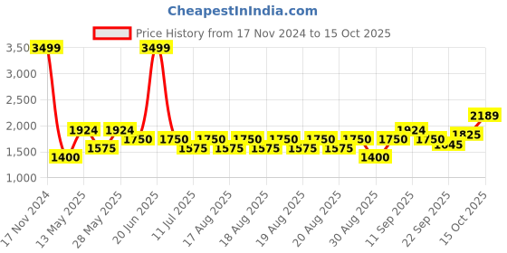 tatacliq.com Iconic Black Plain Jacket iconic Price History Graph from 17 Nov 2024 to 15 Oct 2025