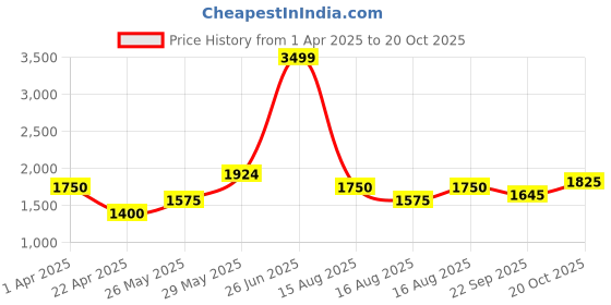 tatacliq.com Iconic Black Plain Jacket iconic Price History Graph from 1 Apr 2025 to 20 Oct 2025