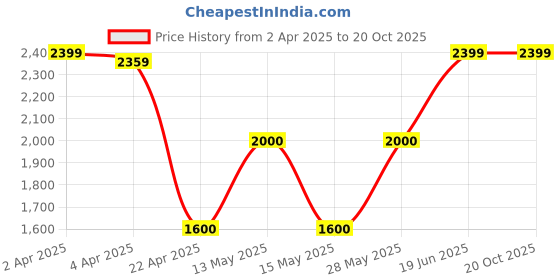 tatacliq.com Iconic Black Plain Trousers iconic Price History Graph from 2 Apr 2025 to 19 Oct 2025